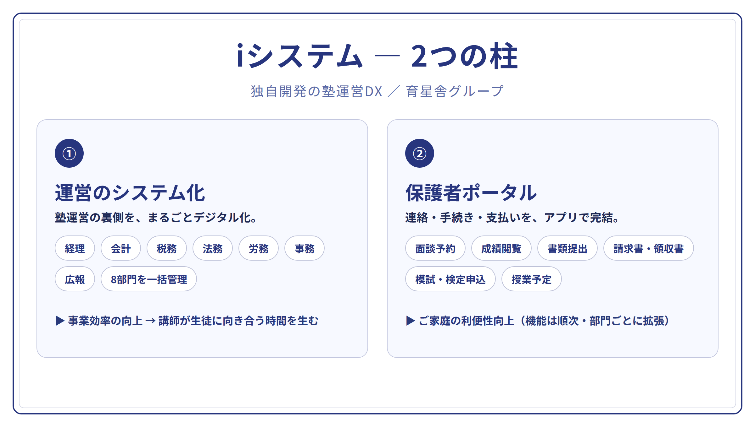 iシステムの2つの柱（運営のシステム化と保護者ポータル）の図解