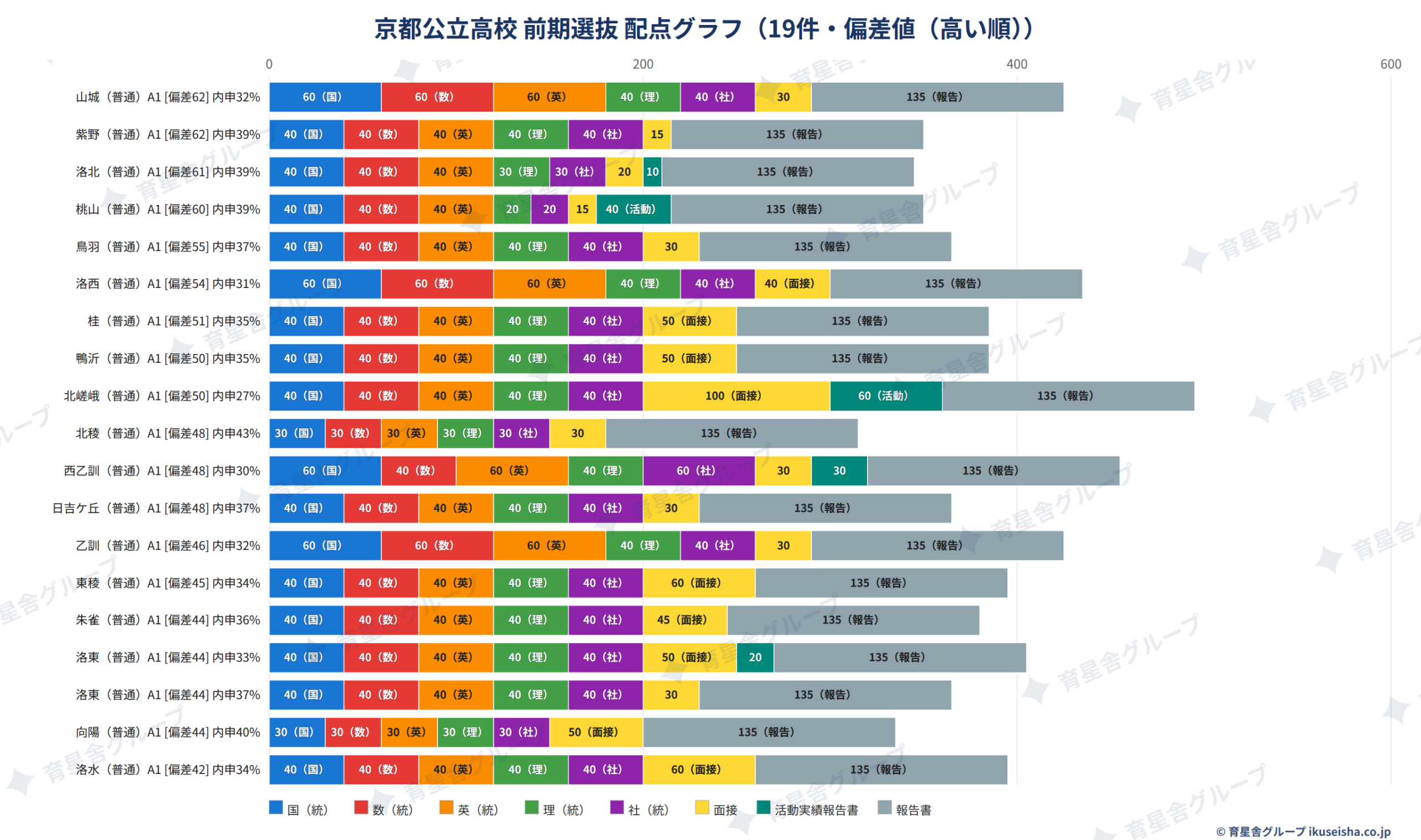 京都公立高校 前期選抜【独自枠】配点グラフのサンプル（京都市・乙訓／偏差値の高い順）