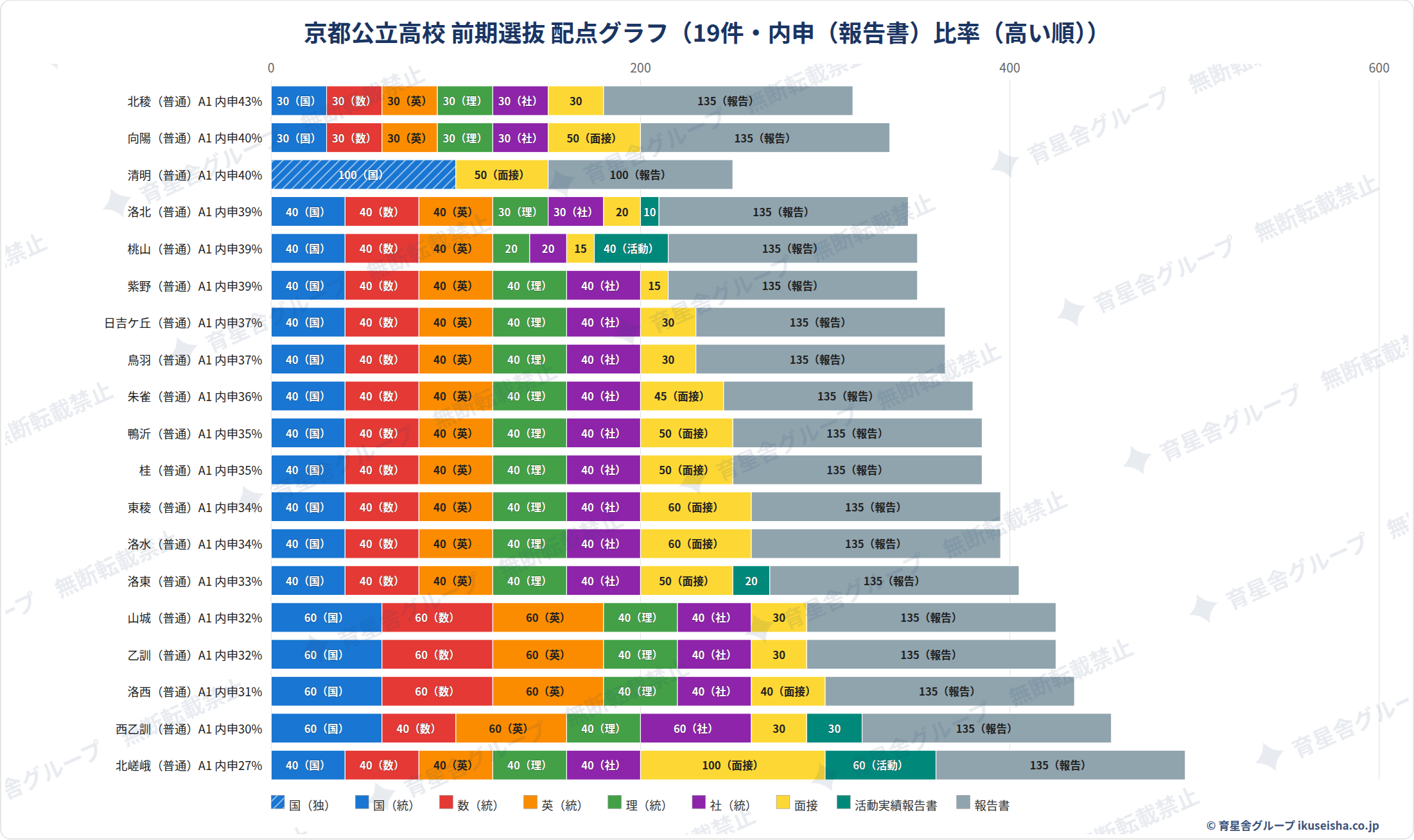 京都公立高校 前期選抜【独自枠】配点グラフのサンプル(京都市・乙訓の普通科A1方式/内申(報告書)比率の高い順・19件)